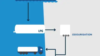 Graphic showing a Odorant Delivery System