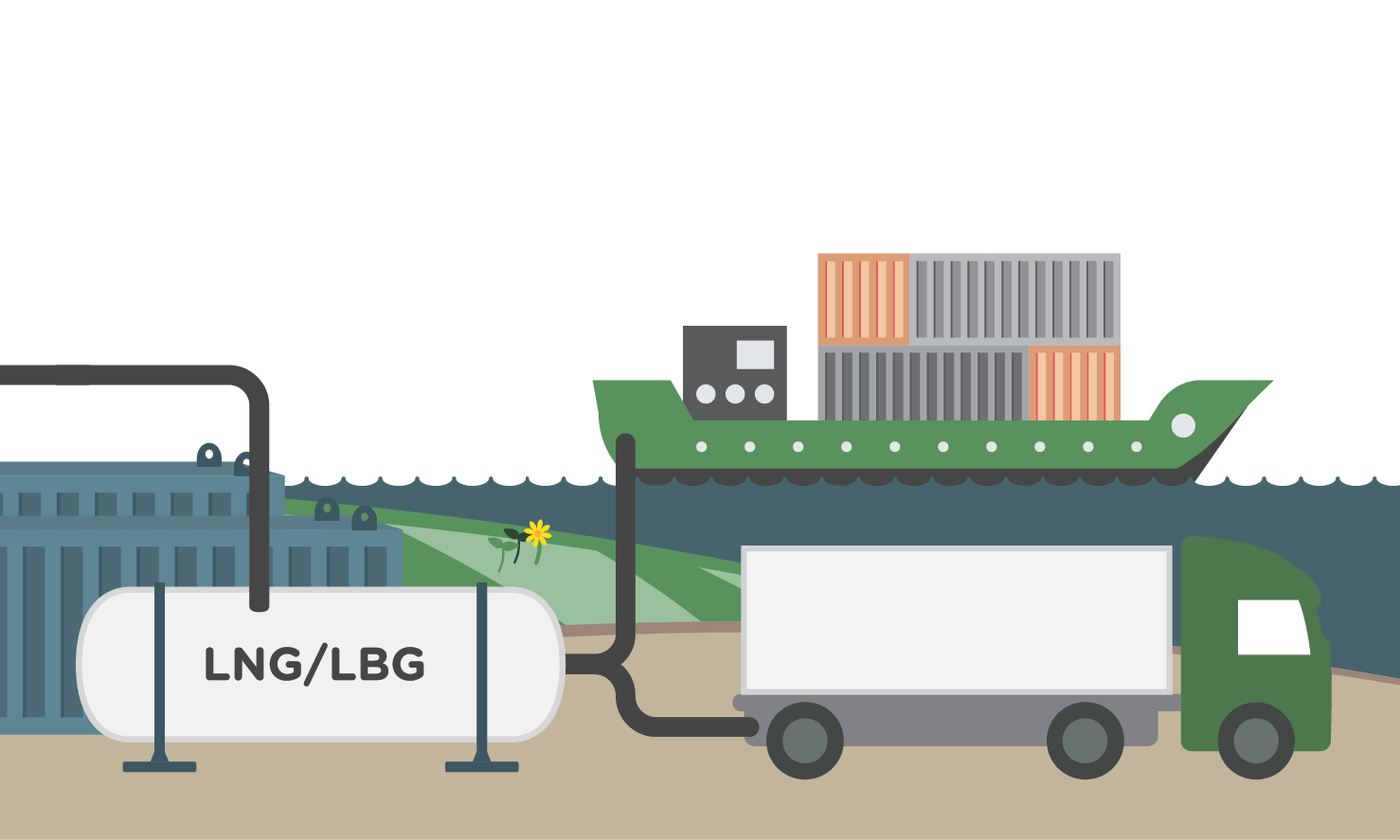 illustration of a liquefaction plant and a LNG/LBG tank bunkering a container ship and refuelling a truck