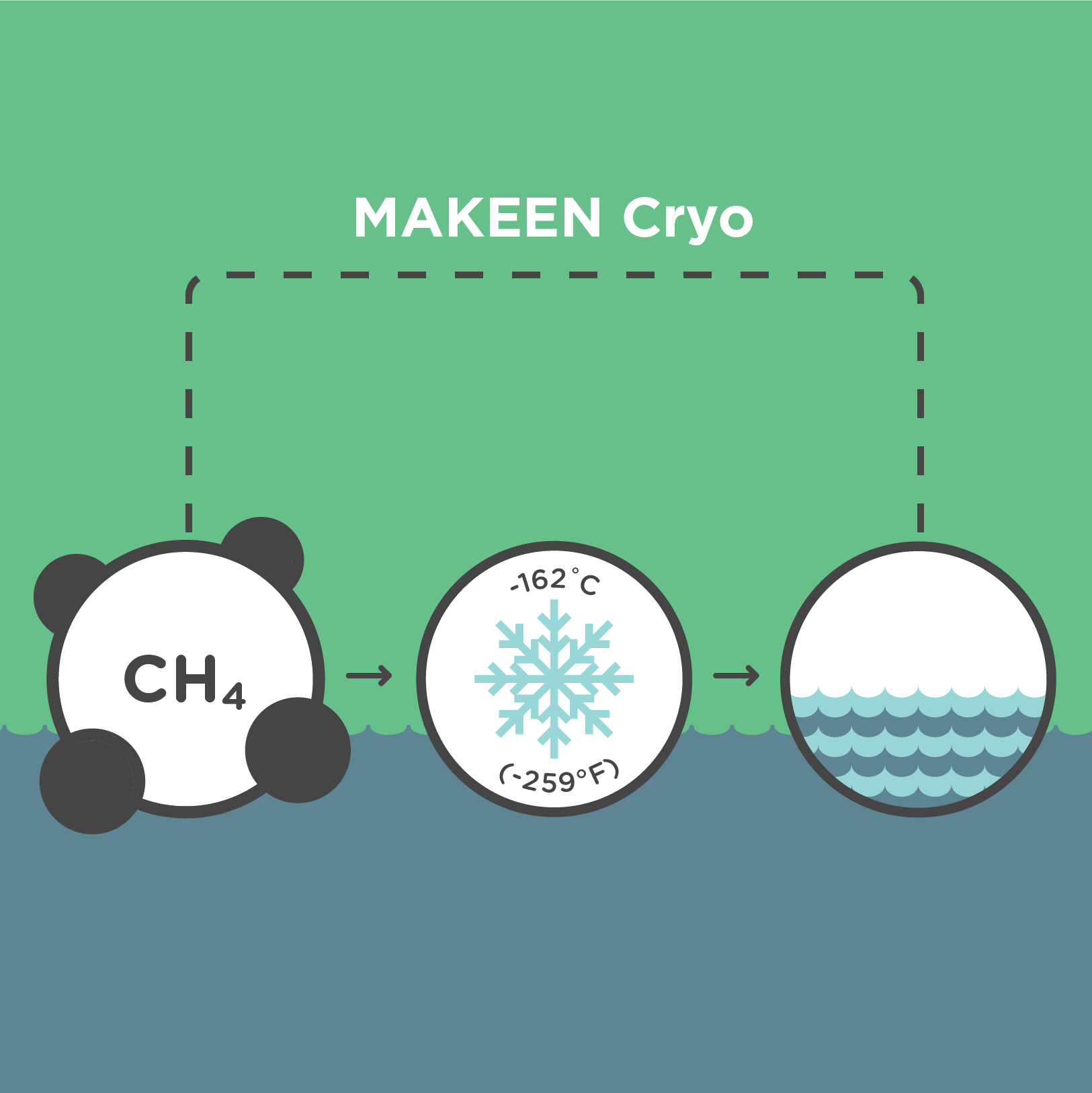 illustration of molecule methan being cooled down to liquefied natural gas