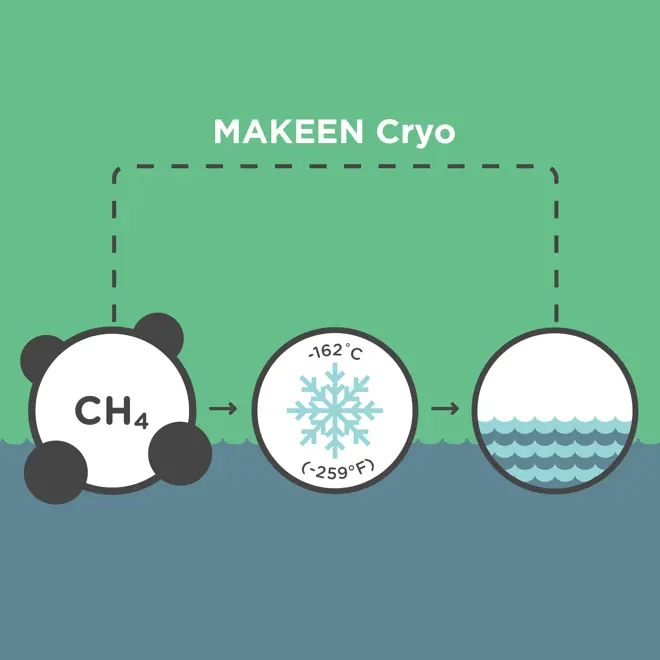 illustration of molecule methan being cooled down to liquefied natural gas